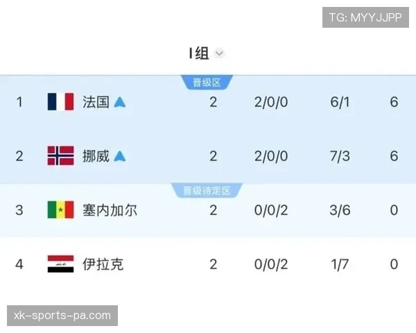 世界杯I组最终积分：法国强势晋级淘汰赛
